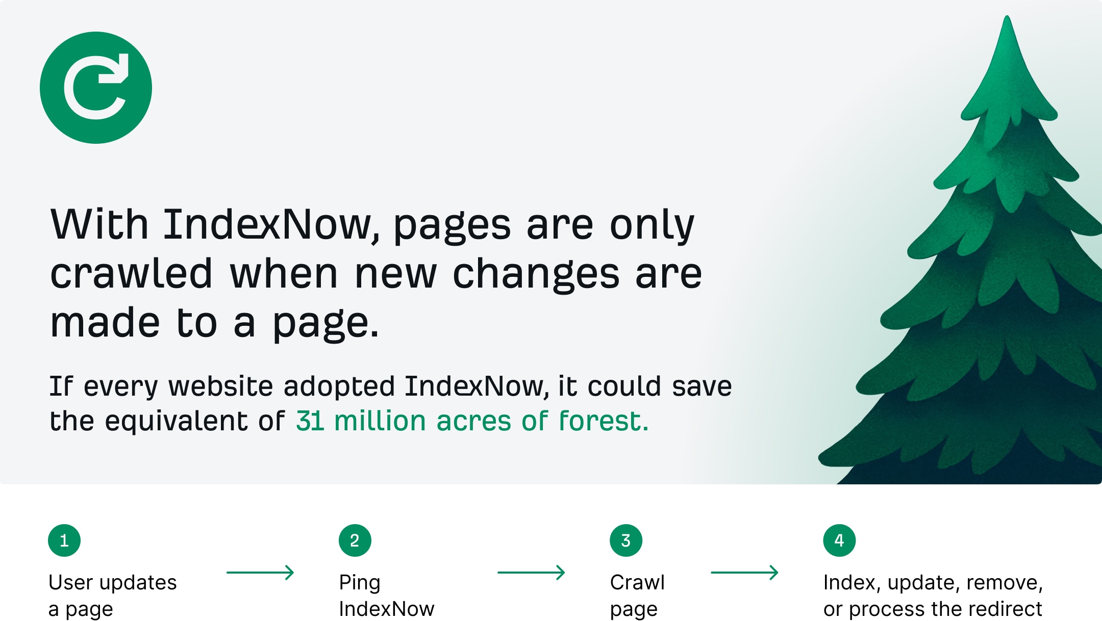 Auto-submit to IndexNow