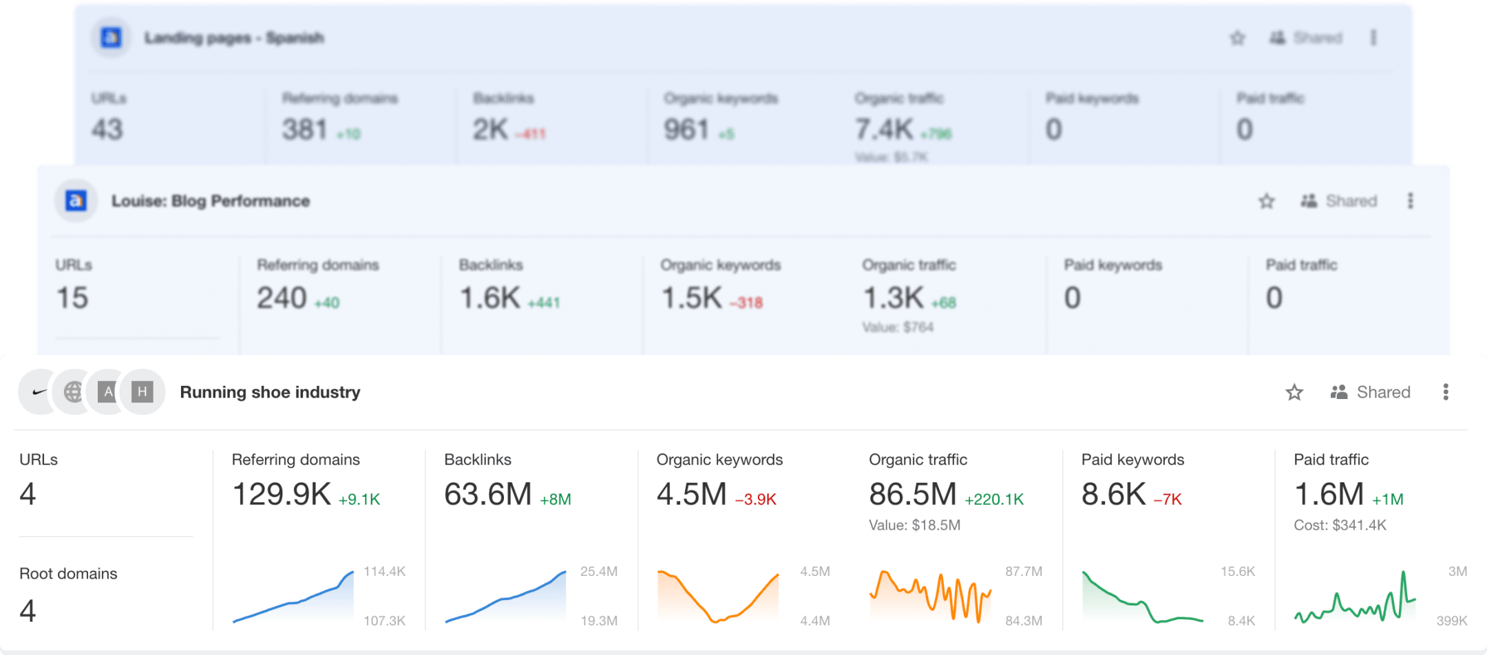 Group and monitor multiple URLs as a whole